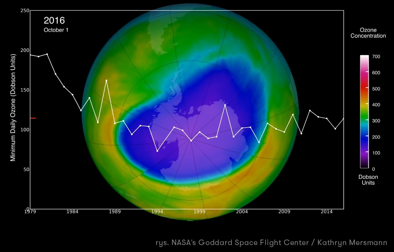 Wykres określający wielkośc dziury ozonowej